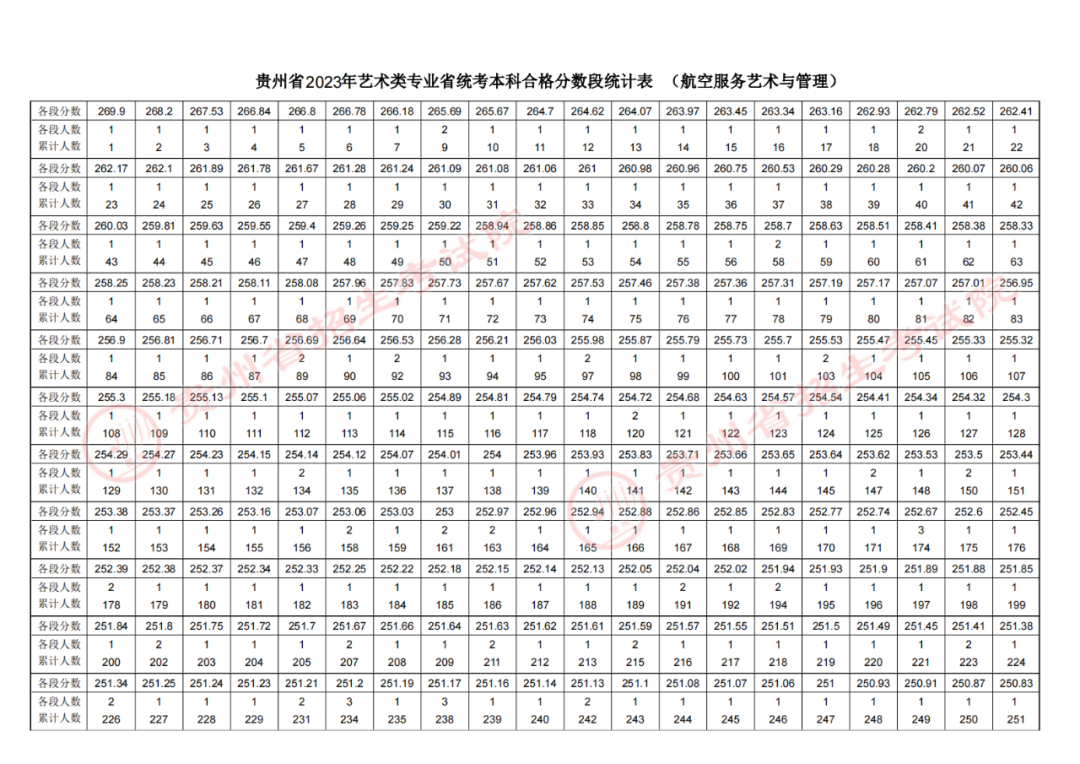 2023贵州高考航空服务艺术与管理专业成绩分数段统计表公布