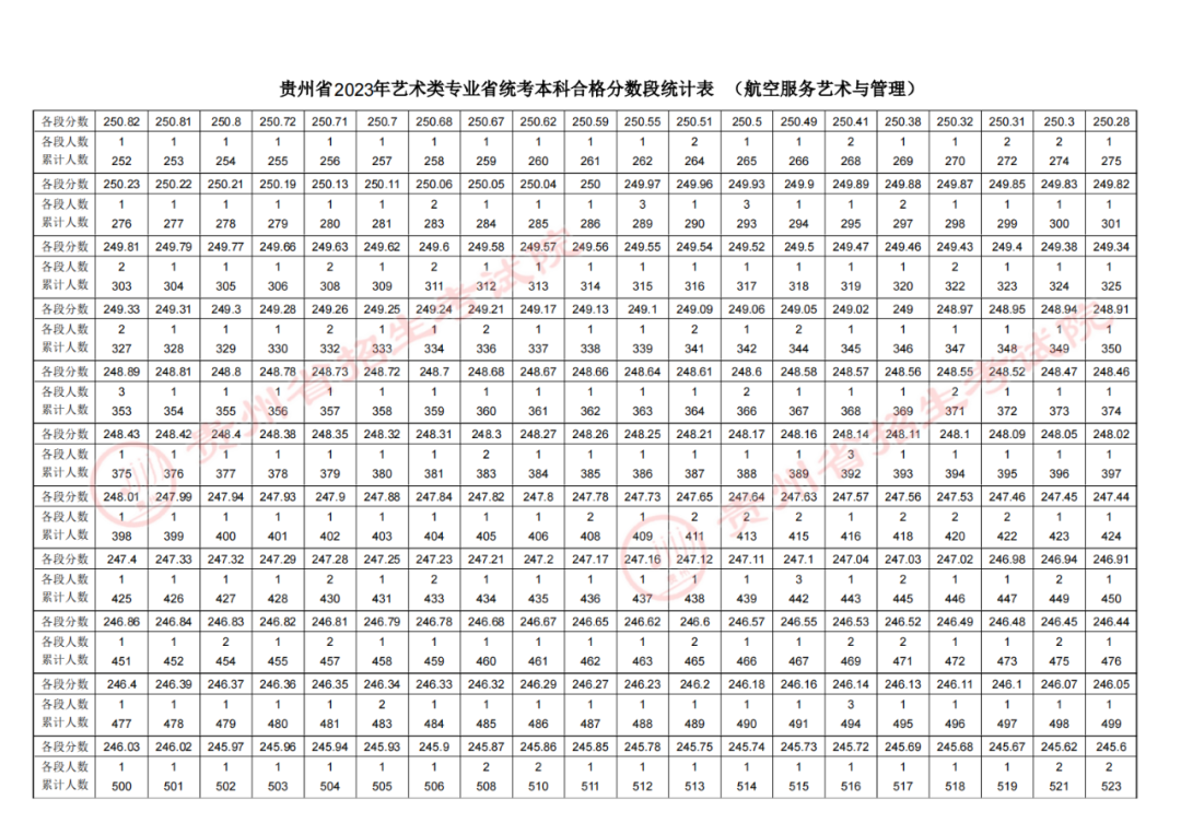 2023贵州高考航空服务艺术与管理专业成绩分数段统计表公布