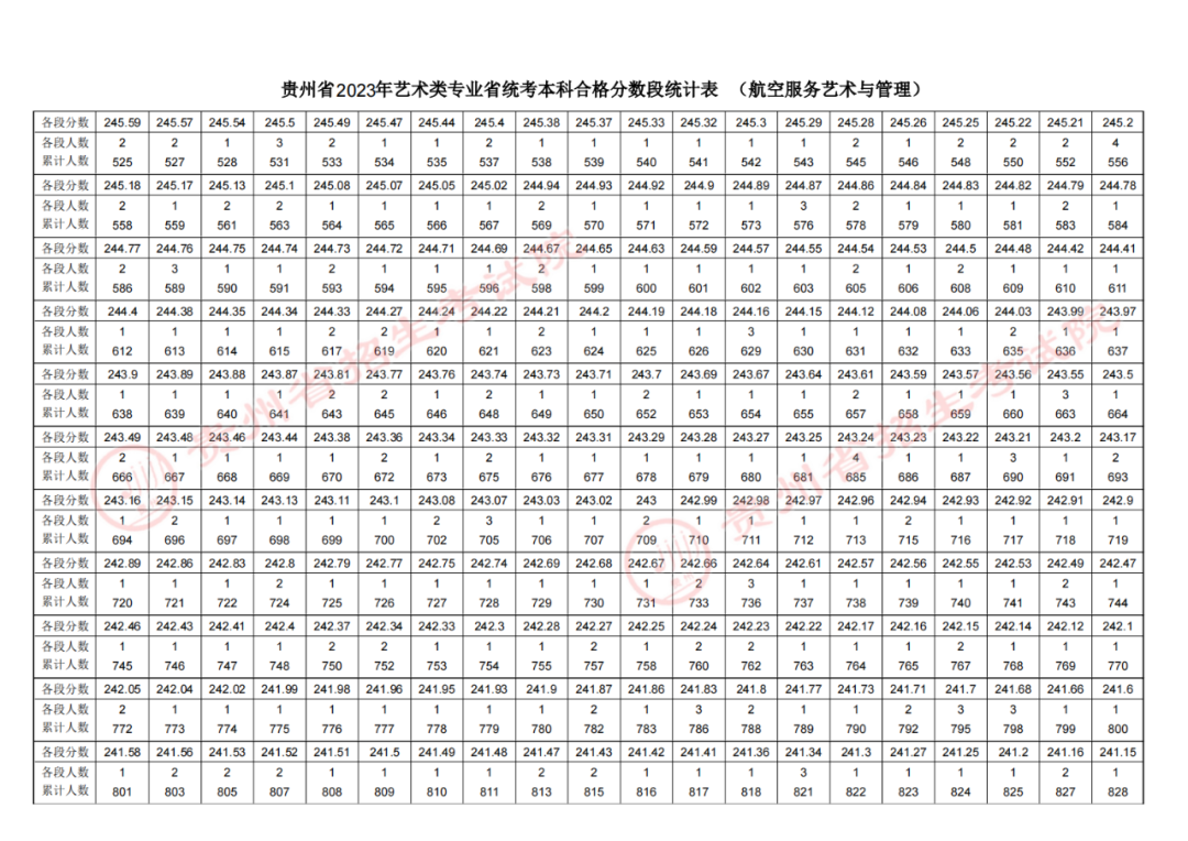 2023贵州高考航空服务艺术与管理专业成绩分数段统计表公布