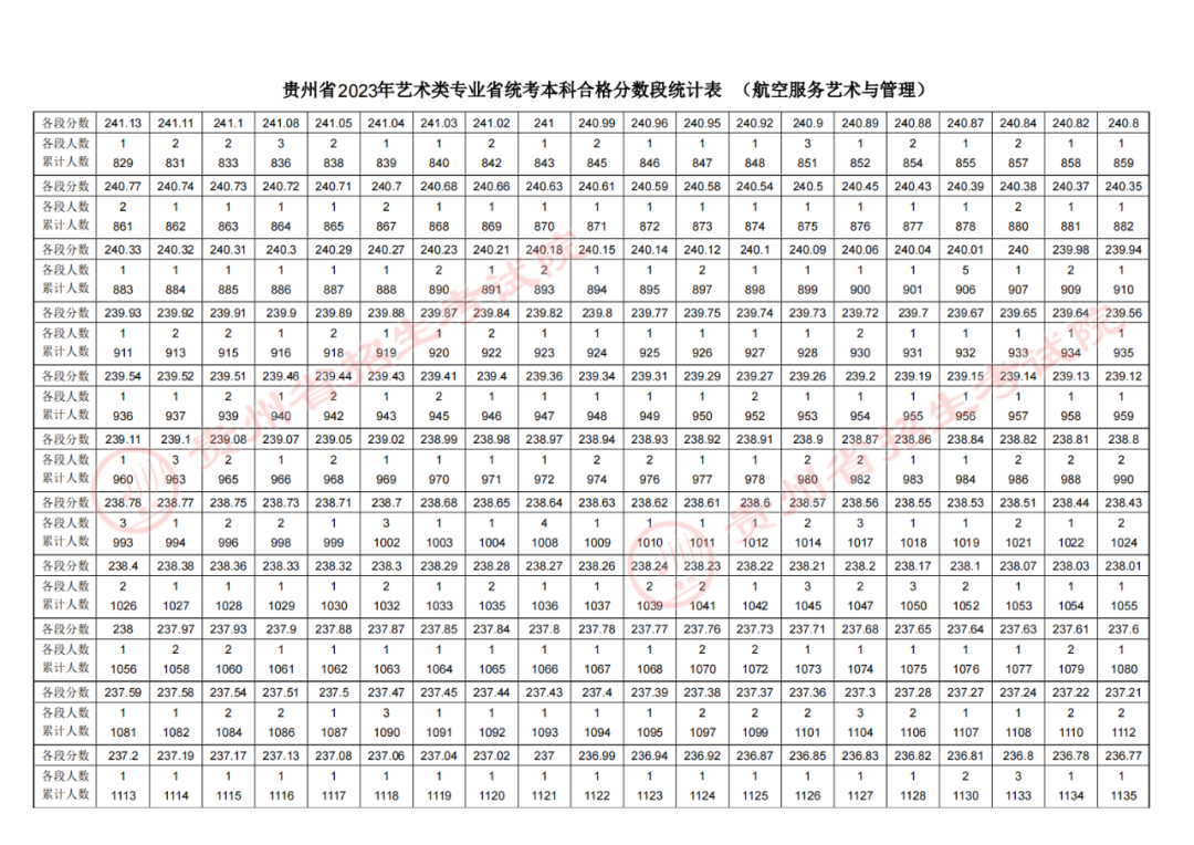 2023贵州高考航空服务艺术与管理专业成绩分数段统计表公布