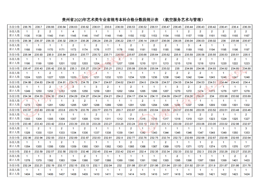 2023贵州高考航空服务艺术与管理专业成绩分数段统计表公布