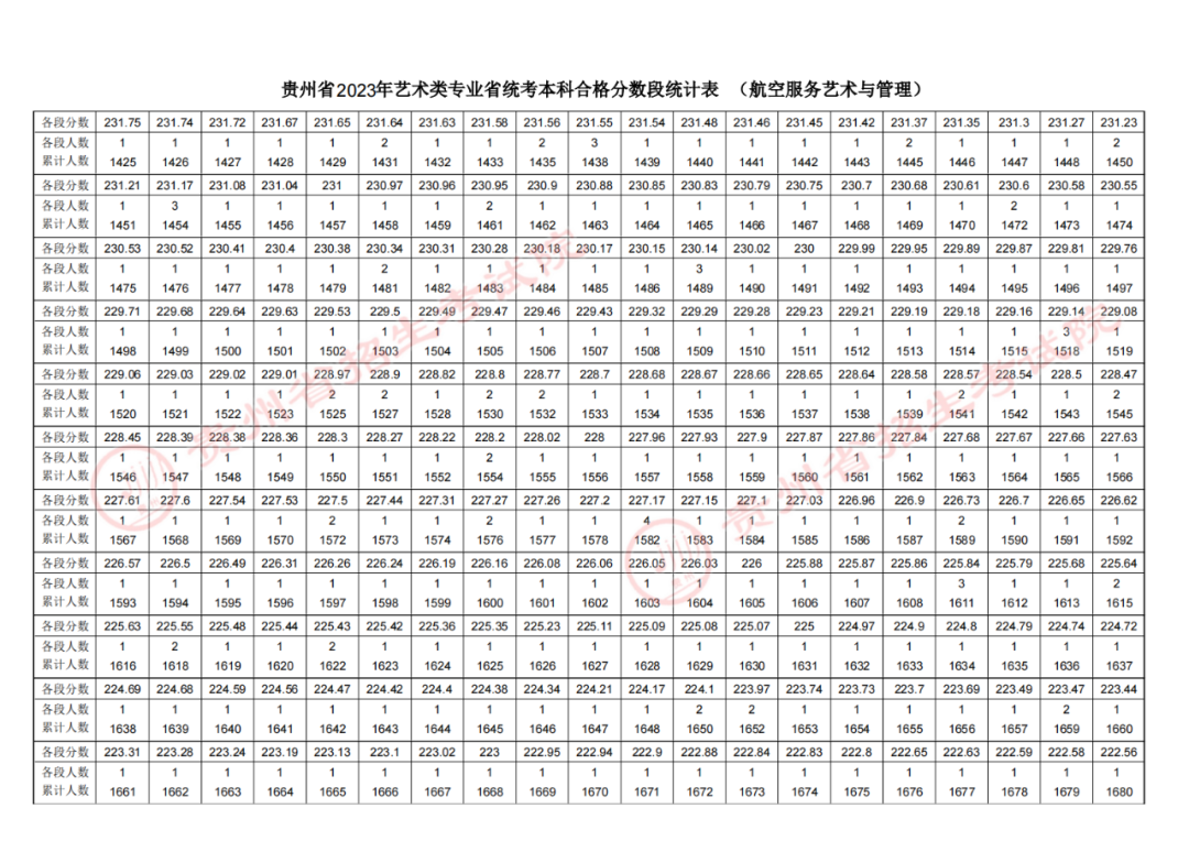 2023贵州高考航空服务艺术与管理专业成绩分数段统计表公布