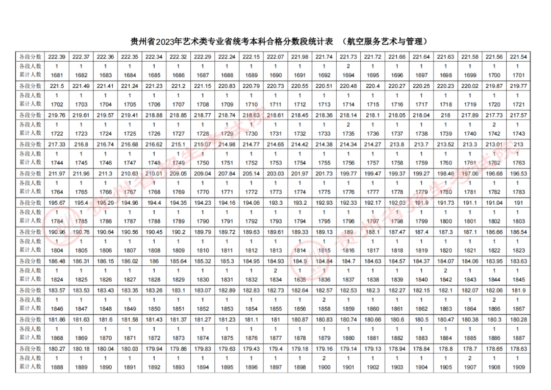 2023贵州高考航空服务艺术与管理专业成绩分数段统计表公布