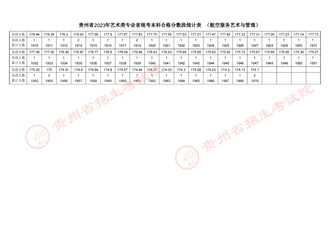 2023贵州高考航空服务艺术与管理专业成绩分数段统计表公布