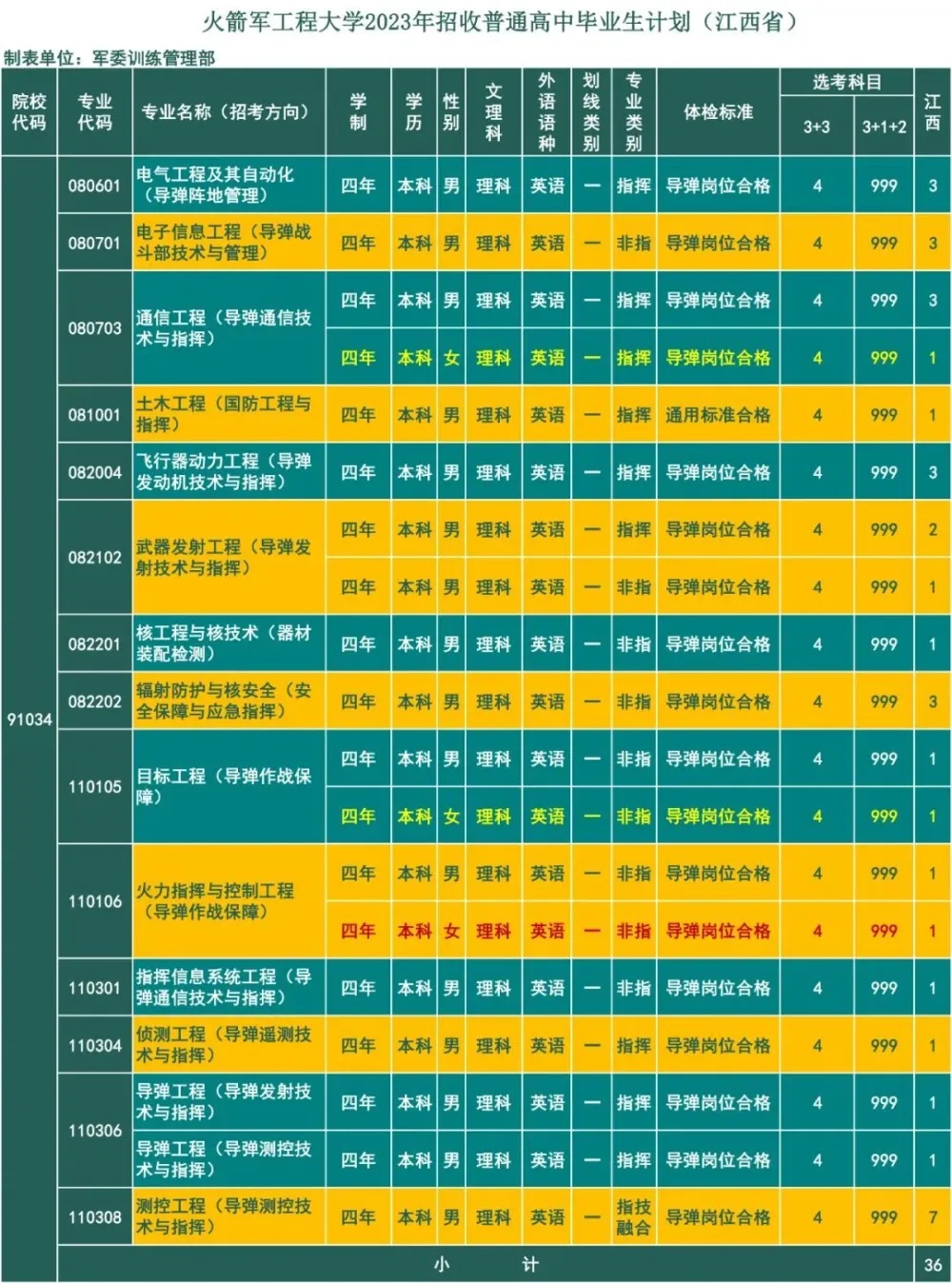 2023火箭军工程大学在江西省招生计划 江西省招多少人