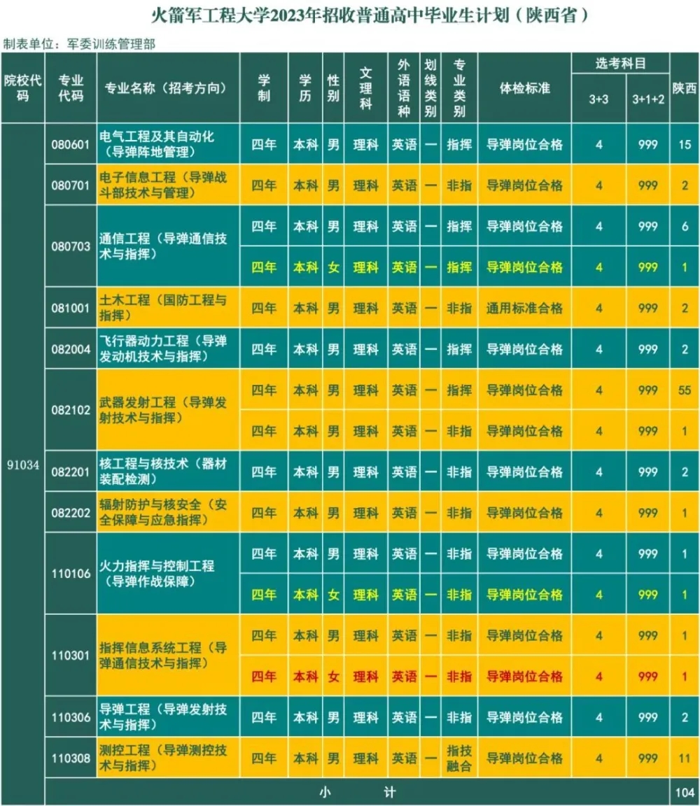 2023火箭军工程大学在陕西省招生计划 陕西省招多少人