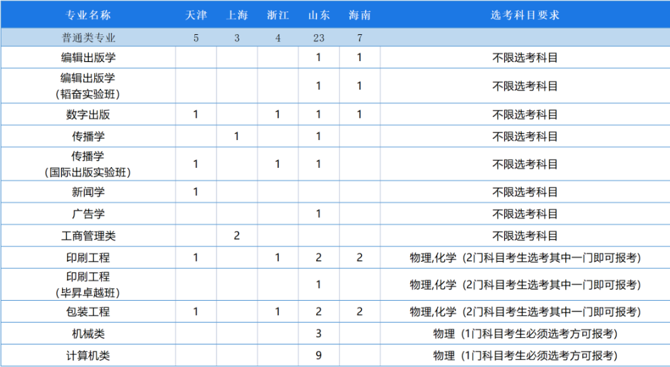 2023年北京印刷学院在新高考省份招生计划