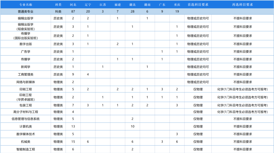 2023年北京印刷学院在新高考省份招生计划